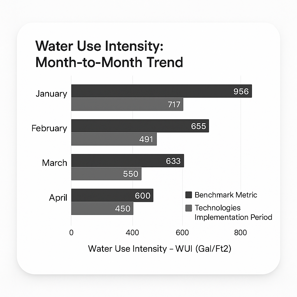 Water Savings Over Hours Chart